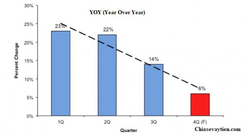 YOY là gì ? Cách tính chỉ số YOY mới nhất