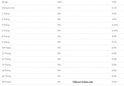 Lãi suất tiền gửi BIDV tháng 6/2025