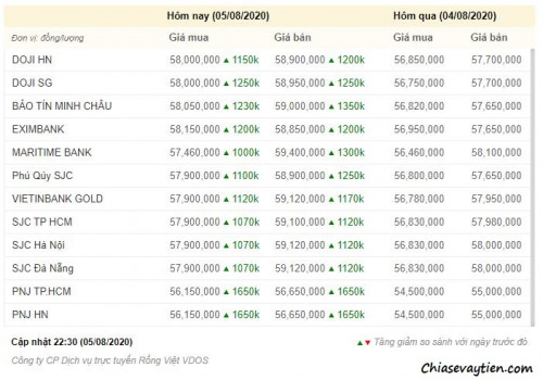 Giá vàng hôm nay 05/08/2025 : Tăng nhảy vọt lên gần 59 triệu/lượng