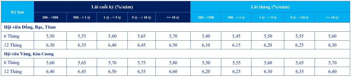 Lãi suất tiền gửi Đại Lộc Ngân Hàng ACB tháng 7/2020