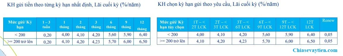 Lãi suất tiền gửi Online Ngân hàng ACB trong tháng 7/2020