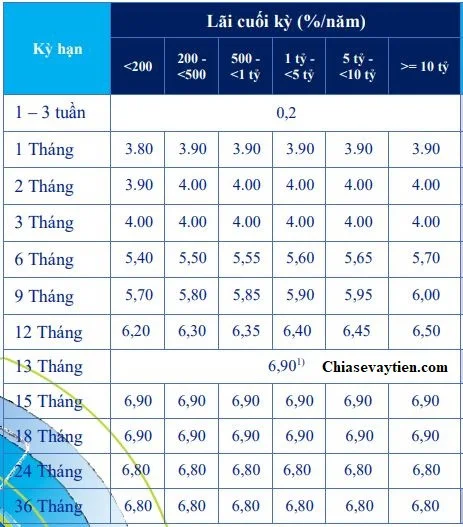 Lãi suất tiền gửi có kỳ hạn ngân hàng ACB tháng 7/2020