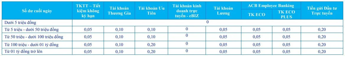 Lãi suất tiền gửi không kỳ hạn ACB trong tháng 7/2020