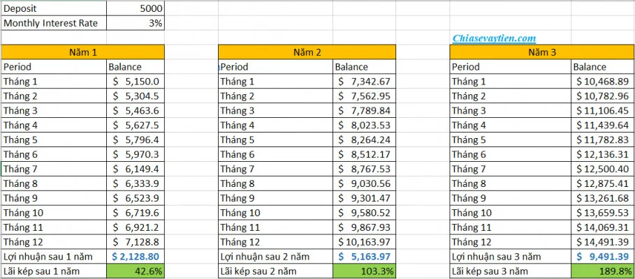 Áp dụng cách tính lãi suất kép vào đầu tư