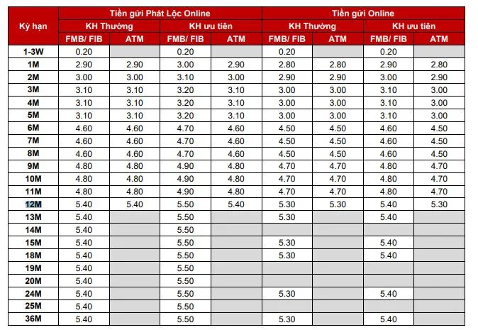 Biểu lãi suất Online Techcombank tháng 02/2021