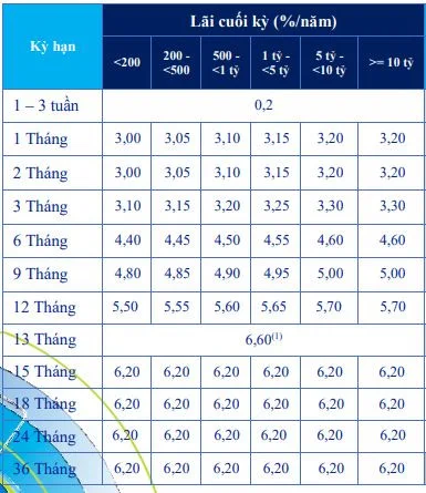 Lãi suất tiền gửi ngân hàng ACB tháng 02/2021