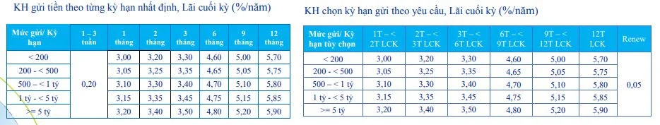 Lãi suất tiền gửi Online ACB tháng 02/2021