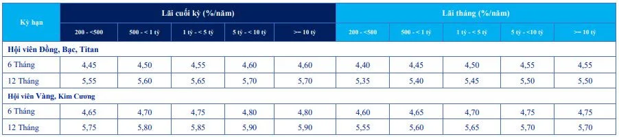 Lãi suất tiết kiệm phát lộc ngân hàng ACB tháng 02/2021