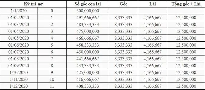 Lãi suất vay 500 triệu trong 5 năm theo dư nợ gốc giảm dần