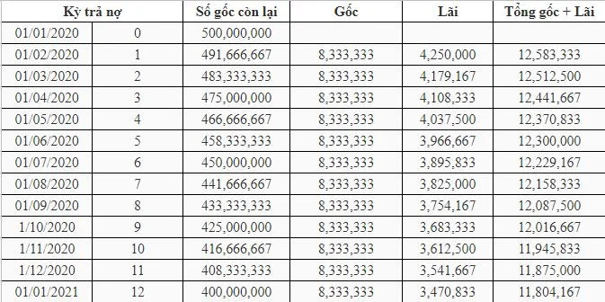 Lãi suất vay 5 triệu trong 5 năm