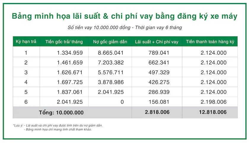 Bảng tính lãi suất vay F88