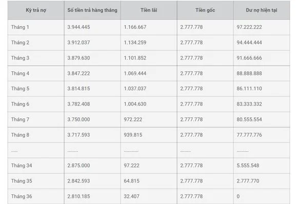 Cách tính lãi suất vay theo dư nợ gốc giảm dần VPBank