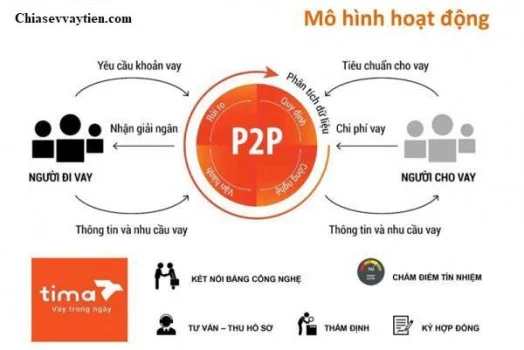 Mô hình hoạt động P2P Tima