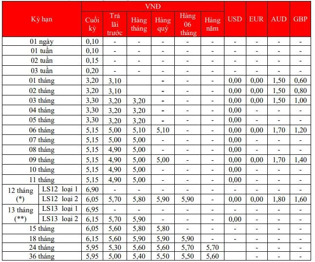 Biểu lãi suất ngân hàng HDBank mới nhất tháng 03/2021