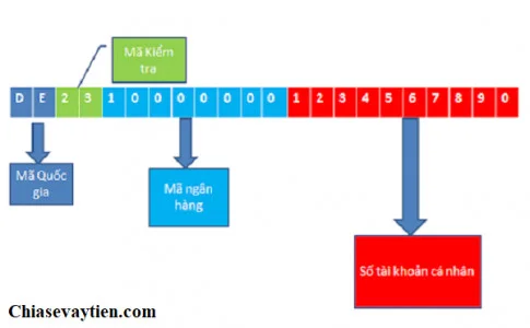 Giới thiệu về mã IBAN Number