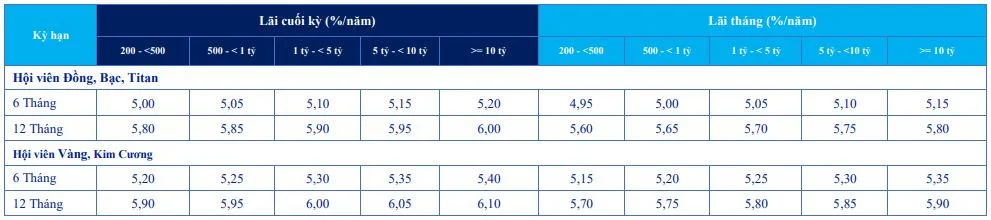 Biểu lãi suất tiết kiệm Đại Lộc ACB tháng 11/2020