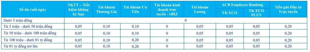 Biểu lãi suất tiết kiệm không kỳ hạn ACB tháng 11/2020