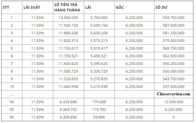 Lịch thanh toán theo dư nợ giảm dần mua nhà tại Eximbank