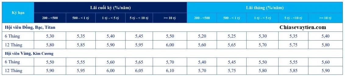 Lãi suất tiền gửi Đại Lộc Ngân hàng ACB tháng 9/2020