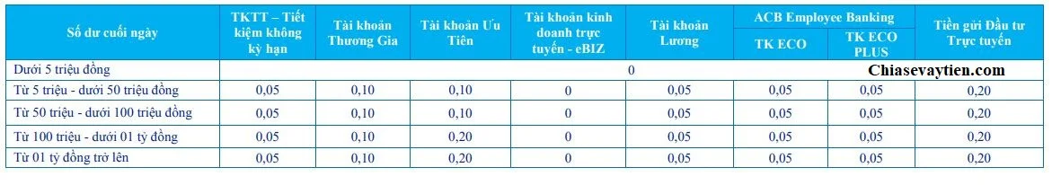 Biểu lãi suất tiền gửi không kỳ hạn ACB tháng 9/2020