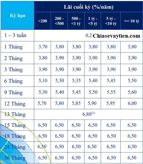 Biểu lãi suất tiền gửi ACB tháng 9/2020