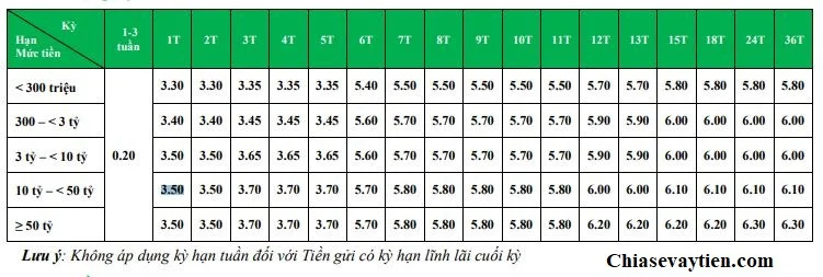 Lãi suất tiền gửi VPBank tháng 10/2020