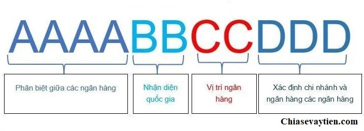 Cấu trúc SWIFT Code Sacombank