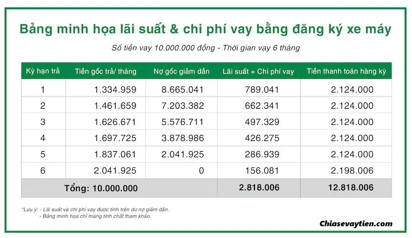 Phí vay tiền F88