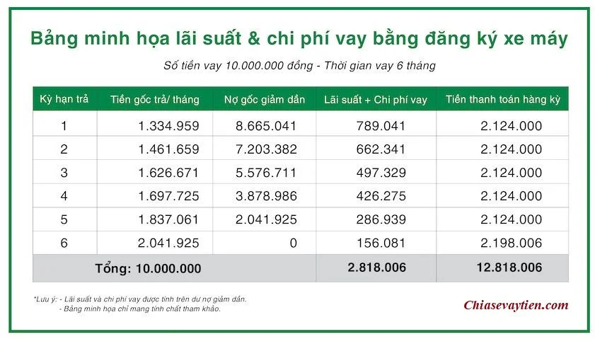 Lãi suất vay tiền cầm đồ F88