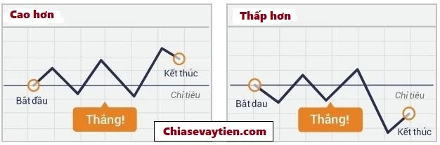 Lệnh cao hơn/Thấp hơn trong Binanry Option