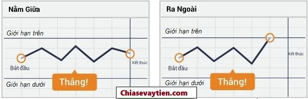 Lệnh nằm giữa, ra ngoài Binanry Option