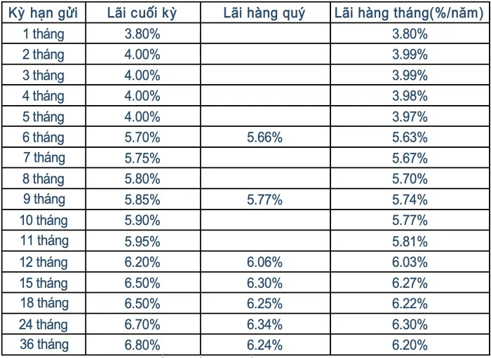 gửi 10 triệu lãi bao nhiêu 1 tháng sacombank