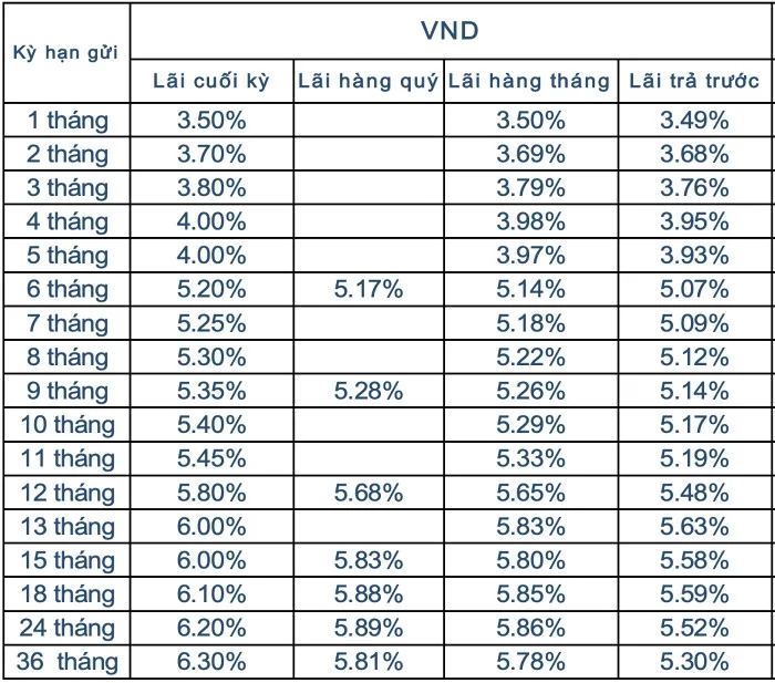 Gửi 10 triệu lãi bao nhiêu 1 tháng sacombank