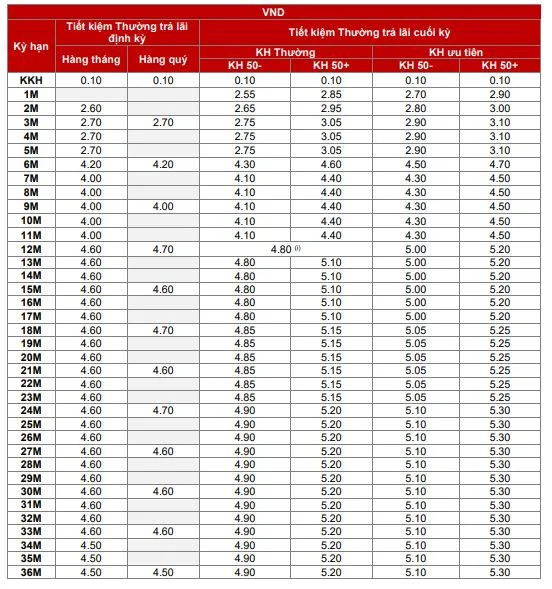 Lãi suất Techcombank tháng 10/2020