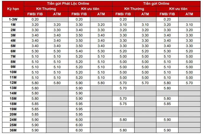 Lãi suất tiết kiệm Online Techcombank tháng 10/2020