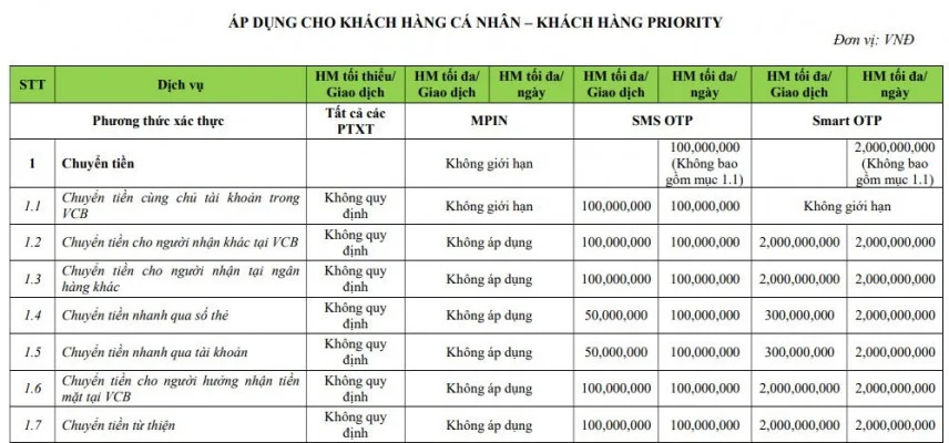 Hạn mức chuyển tiền Vietcombank dành cho khách hàng PRIORITY