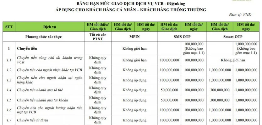 Hạn mức chuyển tiền Vietcombank dành cho khách hàng thường