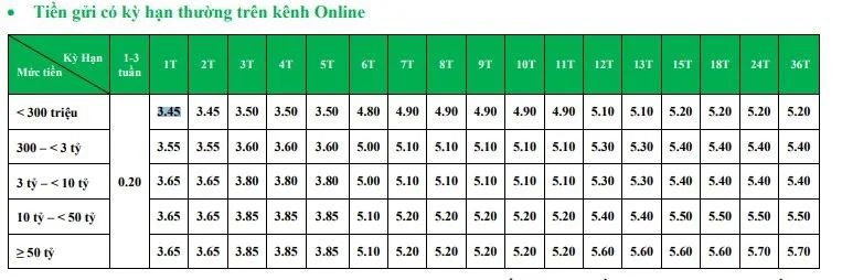 Biểu lãi suất tiết kiệm thường Online VPBank tháng 11/2020