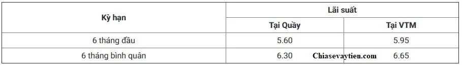 Lãi suất 6 tháng kỳ hạn 12 tháng TPBank tháng 9/2020