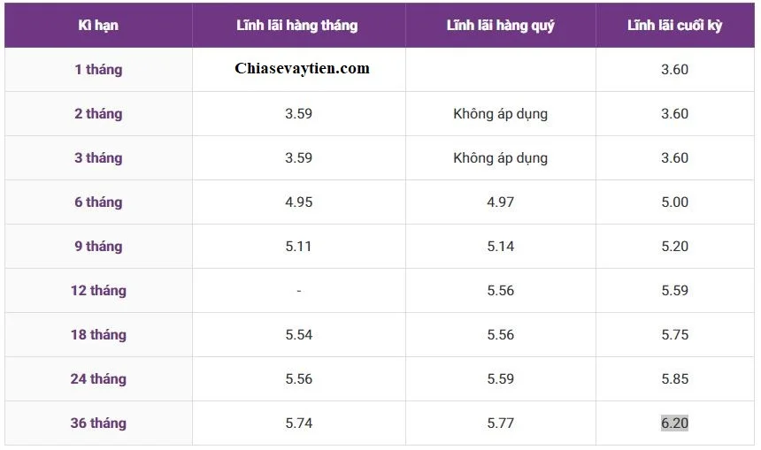 Biểu lãi suất dành cho khách hàng doanh nghiệp TPBank