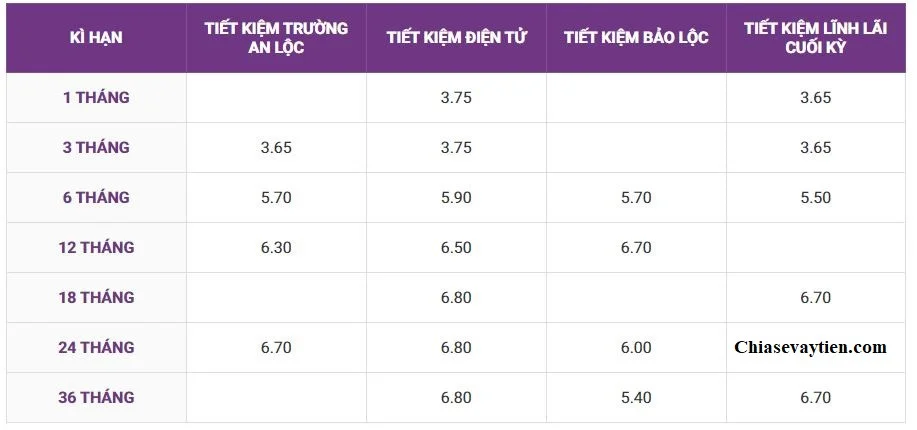 Biểu lãi suất ngân hàng TPBank tháng 9/2020