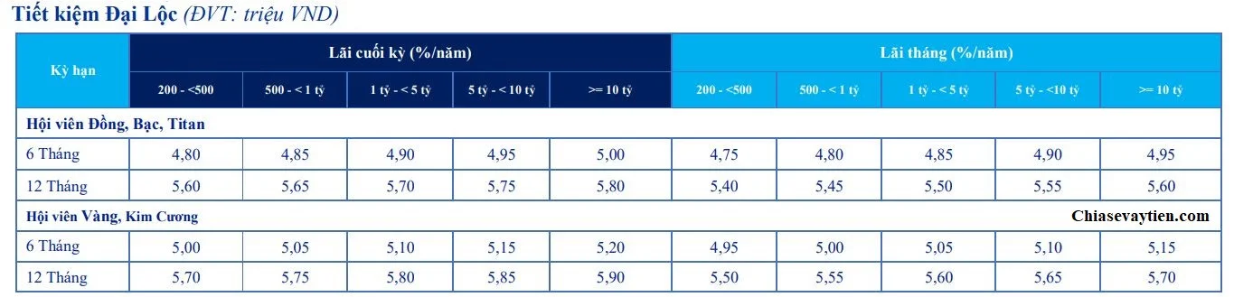 Lãi suất gửi tiết kiệm Đại Lộc ACB tháng 12/2020