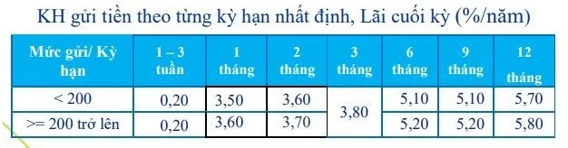 Lãi suất tiết kiệm Online ACB tháng 12/2020