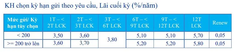 Lãi suất tiết kiệm Online ACB tháng 12/2020