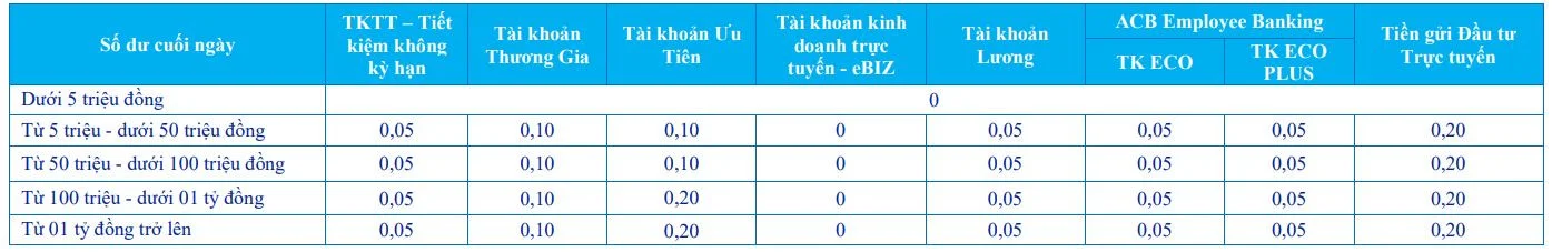 Lãi suất tiền gửi không kỳ hạn ngân hàng ACB