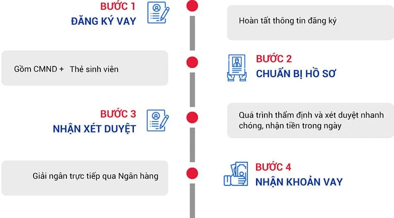 Quy trình vay tiền Online không lãi suất