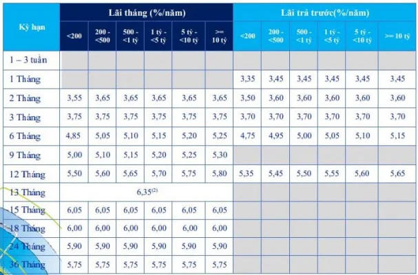 Lãi suất tiền gửi ACB