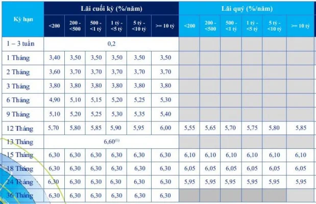 Lãi suất ACB