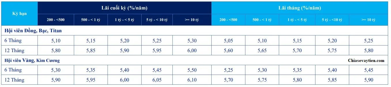 Lãi suất tiết kiệm Đai Lộc ACB