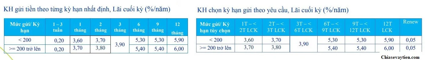 Lãi suất tiết kiệm Online ACB tháng 10/2020